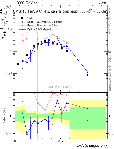 Plot of j.lha.c in 13000 GeV pp collisions