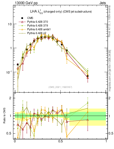 Plot of j.lha.c in 13000 GeV pp collisions