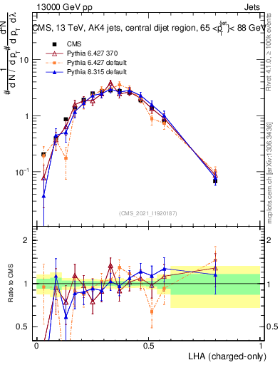 Plot of j.lha.c in 13000 GeV pp collisions