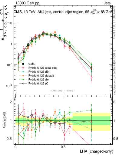 Plot of j.lha.c in 13000 GeV pp collisions