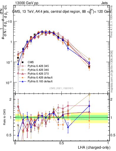 Plot of j.lha.c in 13000 GeV pp collisions