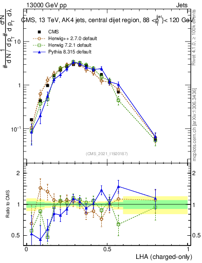 Plot of j.lha.c in 13000 GeV pp collisions