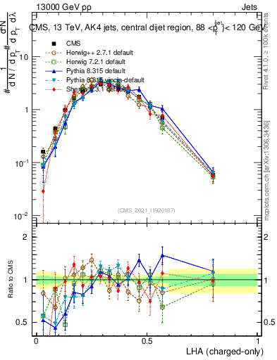 Plot of j.lha.c in 13000 GeV pp collisions