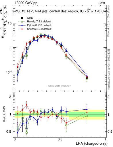 Plot of j.lha.c in 13000 GeV pp collisions