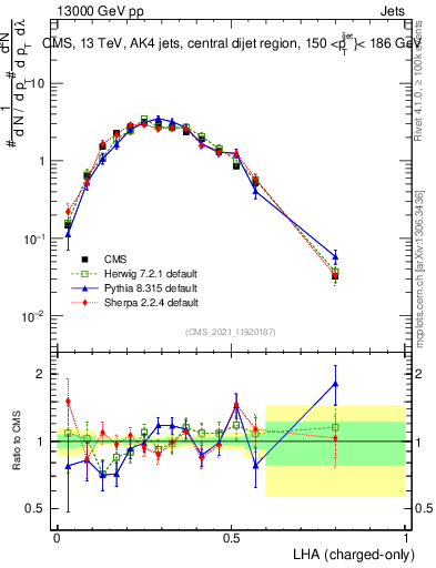 Plot of j.lha.c in 13000 GeV pp collisions