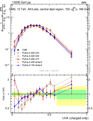 Plot of j.lha.c in 13000 GeV pp collisions