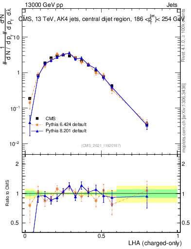 Plot of j.lha.c in 13000 GeV pp collisions