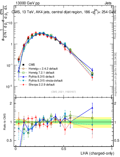 Plot of j.lha.c in 13000 GeV pp collisions