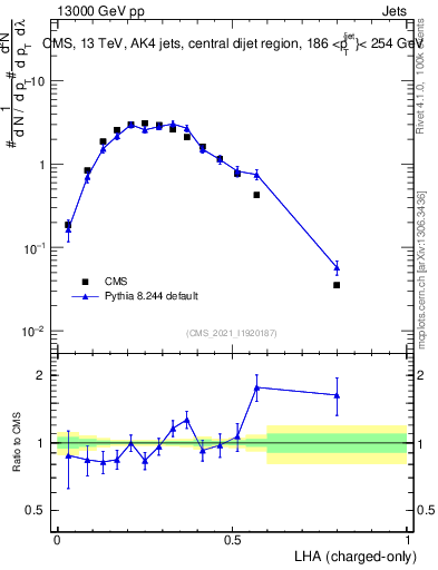Plot of j.lha.c in 13000 GeV pp collisions