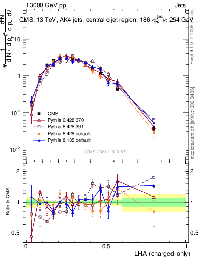 Plot of j.lha.c in 13000 GeV pp collisions