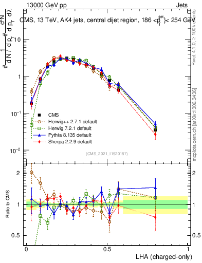 Plot of j.lha.c in 13000 GeV pp collisions