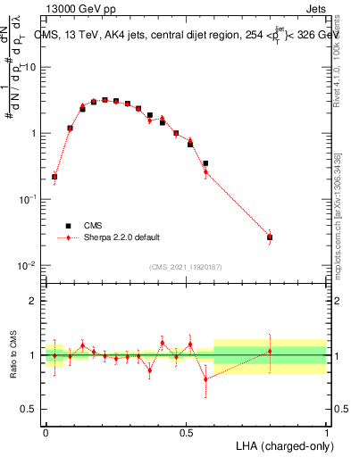 Plot of j.lha.c in 13000 GeV pp collisions