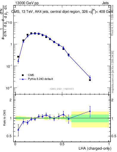 Plot of j.lha.c in 13000 GeV pp collisions