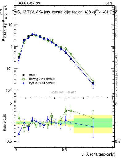 Plot of j.lha.c in 13000 GeV pp collisions