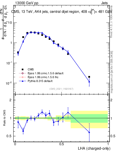 Plot of j.lha.c in 13000 GeV pp collisions
