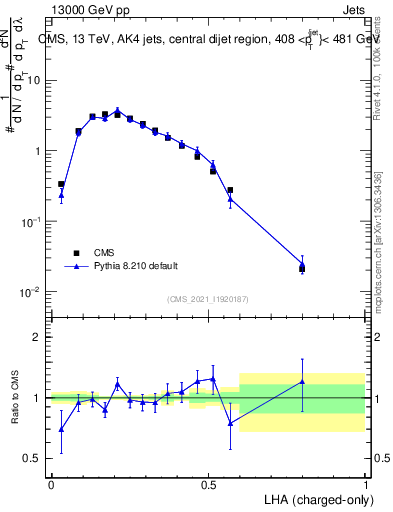 Plot of j.lha.c in 13000 GeV pp collisions