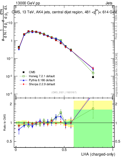 Plot of j.lha.c in 13000 GeV pp collisions