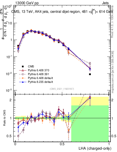 Plot of j.lha.c in 13000 GeV pp collisions