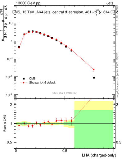 Plot of j.lha.c in 13000 GeV pp collisions