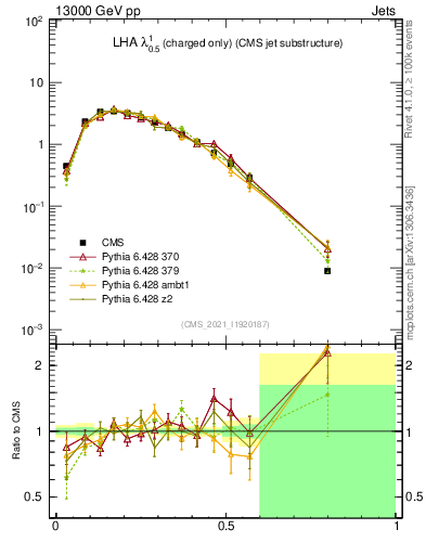 Plot of j.lha.c in 13000 GeV pp collisions