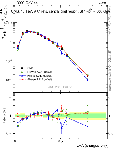 Plot of j.lha.c in 13000 GeV pp collisions