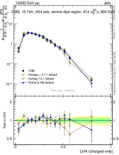 Plot of j.lha.c in 13000 GeV pp collisions
