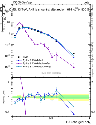 Plot of j.lha.c in 13000 GeV pp collisions