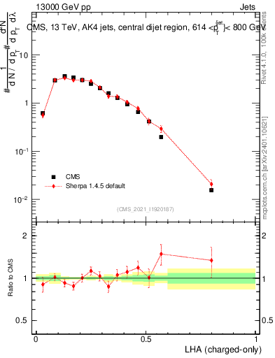 Plot of j.lha.c in 13000 GeV pp collisions