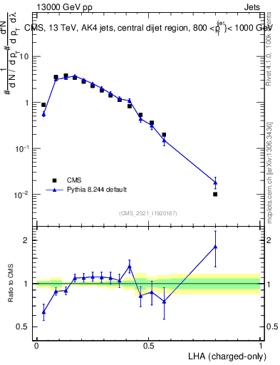 Plot of j.lha.c in 13000 GeV pp collisions