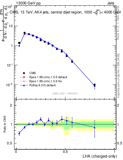 Plot of j.lha.c in 13000 GeV pp collisions