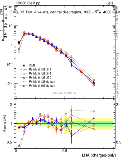 Plot of j.lha.c in 13000 GeV pp collisions