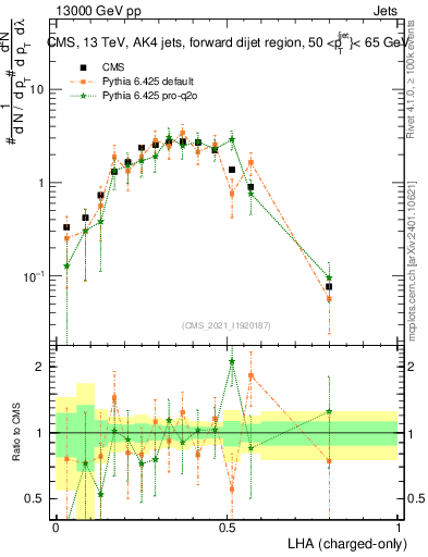Plot of j.lha.c in 13000 GeV pp collisions
