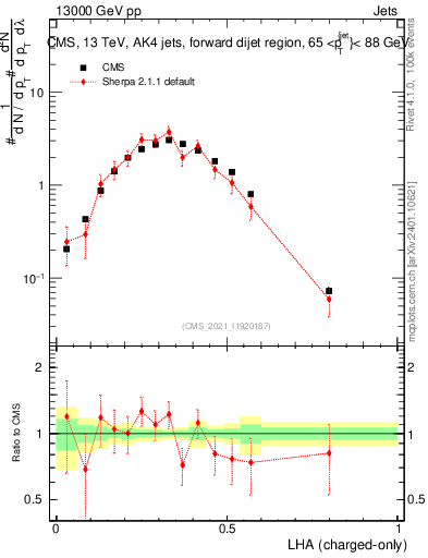 Plot of j.lha.c in 13000 GeV pp collisions