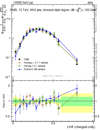 Plot of j.lha.c in 13000 GeV pp collisions