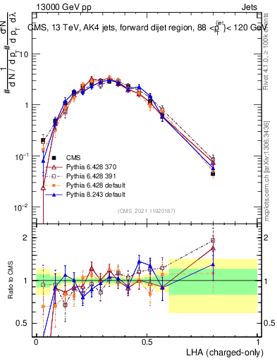 Plot of j.lha.c in 13000 GeV pp collisions