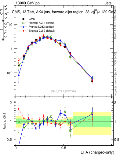 Plot of j.lha.c in 13000 GeV pp collisions