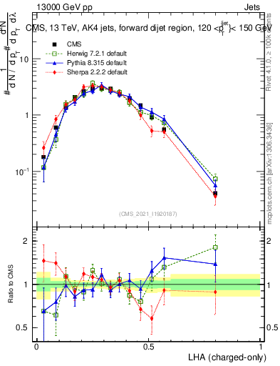 Plot of j.lha.c in 13000 GeV pp collisions