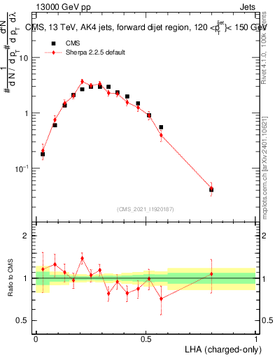 Plot of j.lha.c in 13000 GeV pp collisions