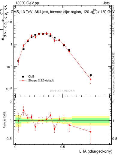 Plot of j.lha.c in 13000 GeV pp collisions
