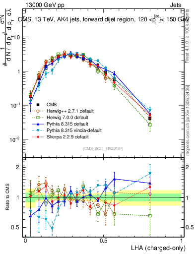 Plot of j.lha.c in 13000 GeV pp collisions