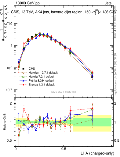 Plot of j.lha.c in 13000 GeV pp collisions