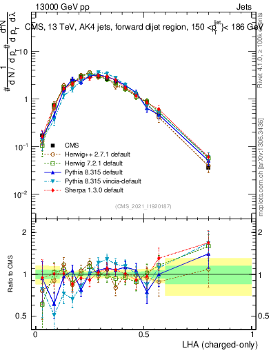 Plot of j.lha.c in 13000 GeV pp collisions