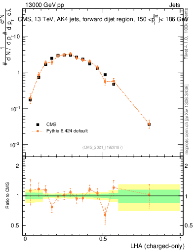 Plot of j.lha.c in 13000 GeV pp collisions