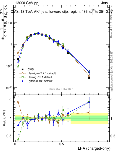 Plot of j.lha.c in 13000 GeV pp collisions