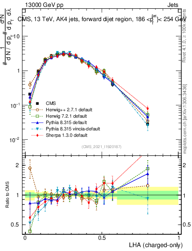 Plot of j.lha.c in 13000 GeV pp collisions
