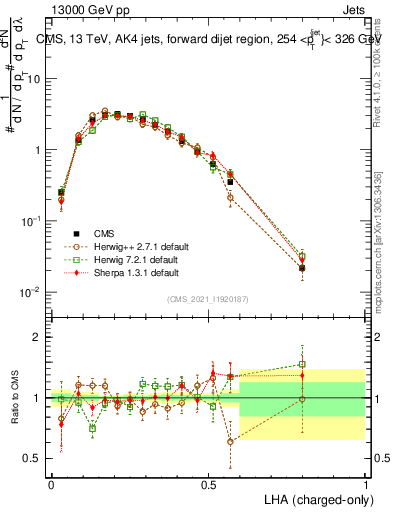 Plot of j.lha.c in 13000 GeV pp collisions