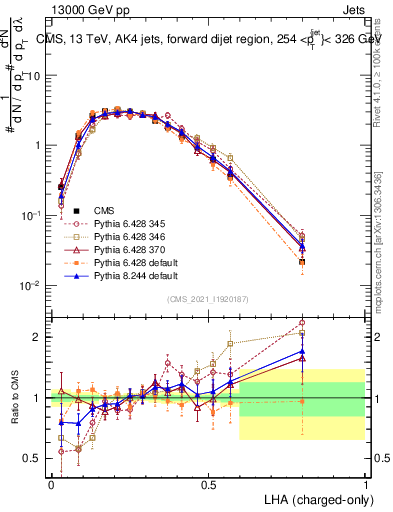 Plot of j.lha.c in 13000 GeV pp collisions