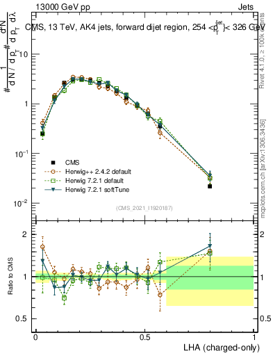 Plot of j.lha.c in 13000 GeV pp collisions
