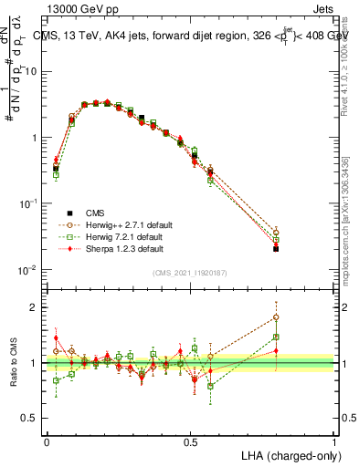 Plot of j.lha.c in 13000 GeV pp collisions