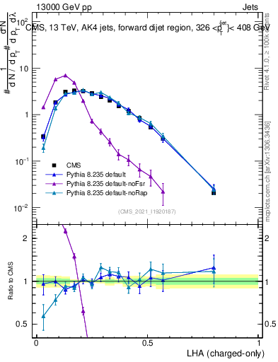 Plot of j.lha.c in 13000 GeV pp collisions